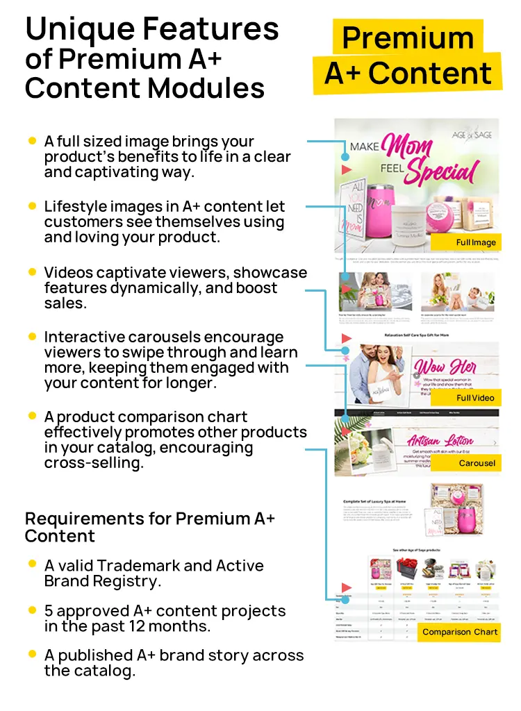 Enhanced Brand Content A+ 22 Brand Content Premium A Modules