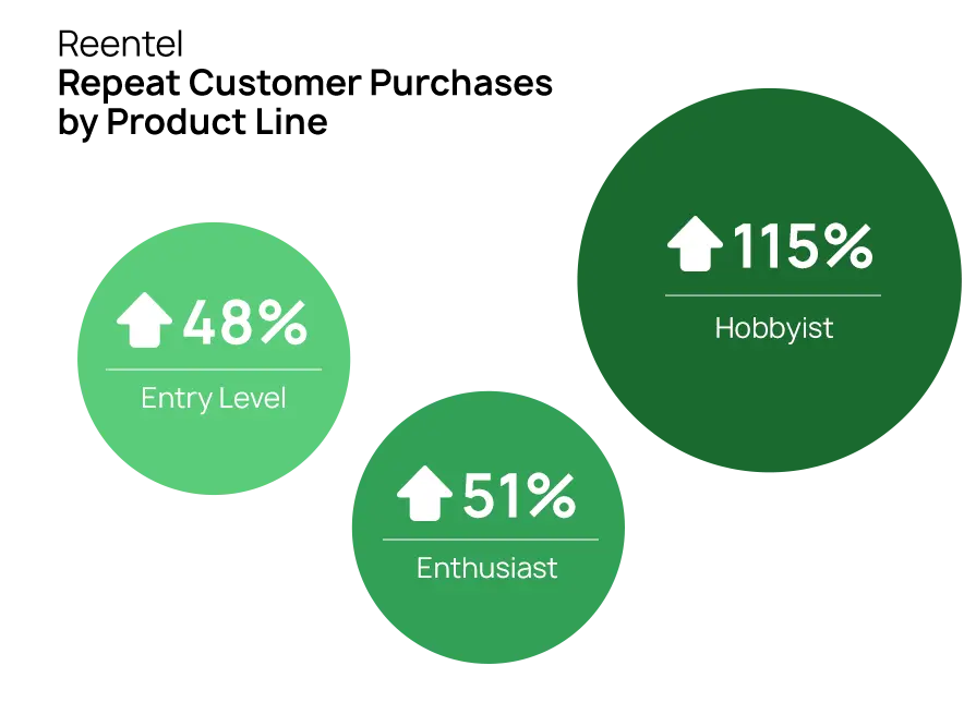 Reentel Amazon case study