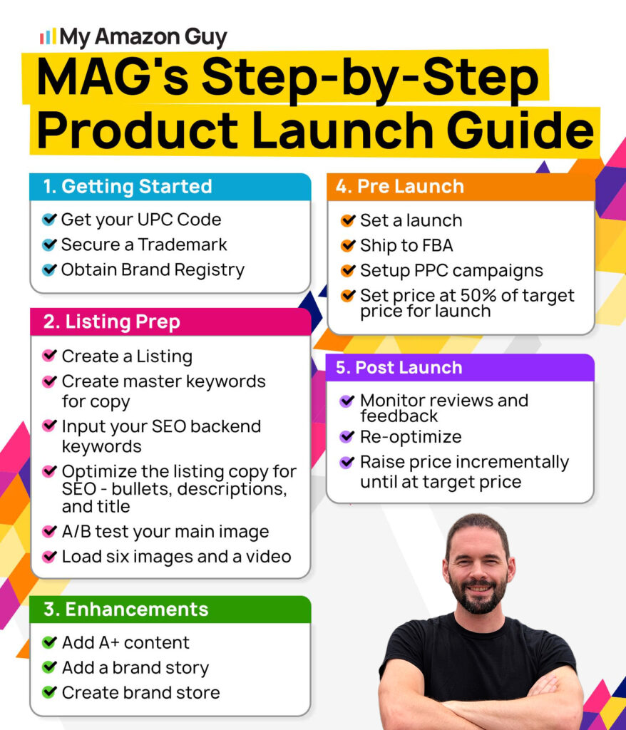 Amazon After-Christmas Sales Step by Step Product Launch Guide