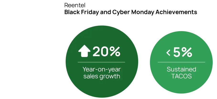 Reentel Amazon Black Friday Cyber Monday case study