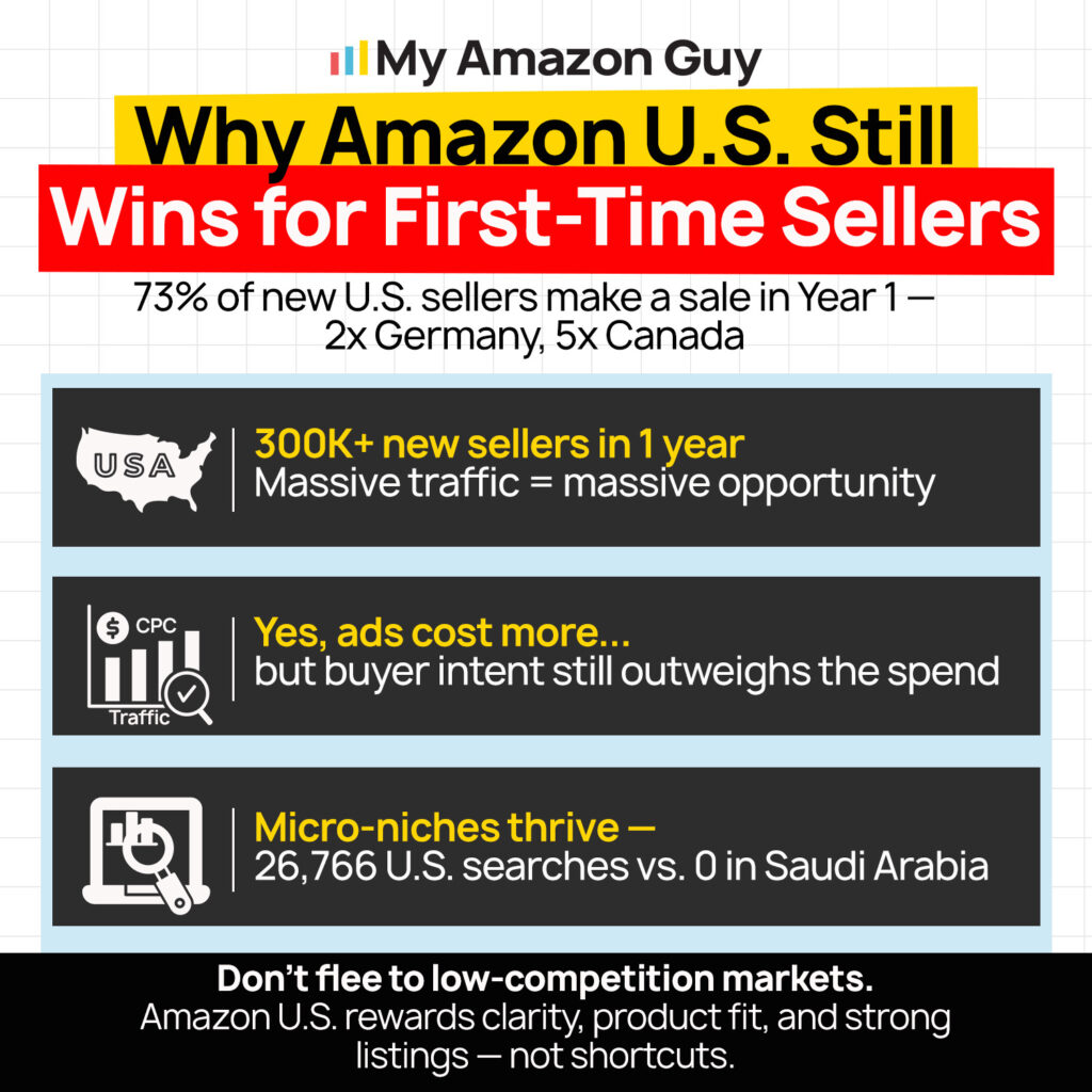 Start Selling on Amazon USA from Canada US Amazon Marketplace, Best Place to Start