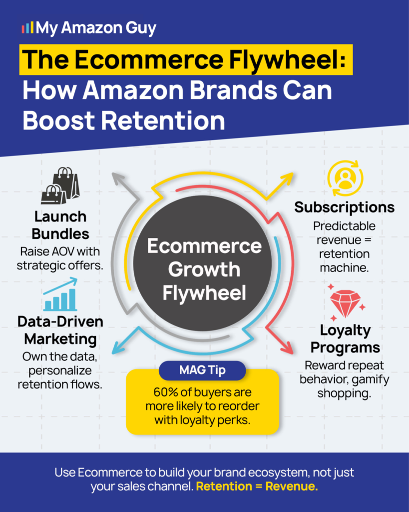 The Future of E commerce E commerce Flywheel.png