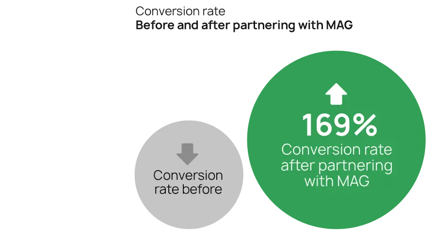 Amazon Footwear Brand Growth Full Service Case Study