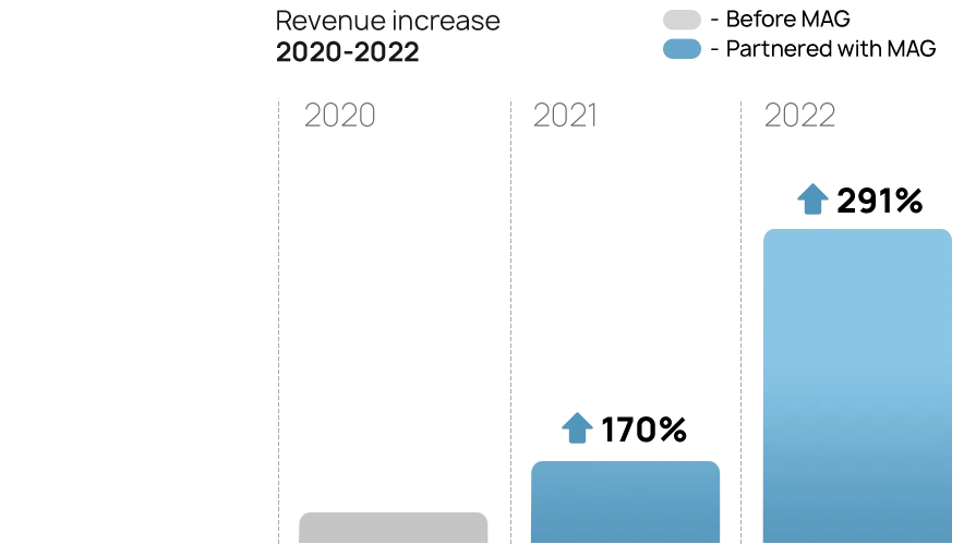 Amazon Footwear Brand Growth Full Service Case Study