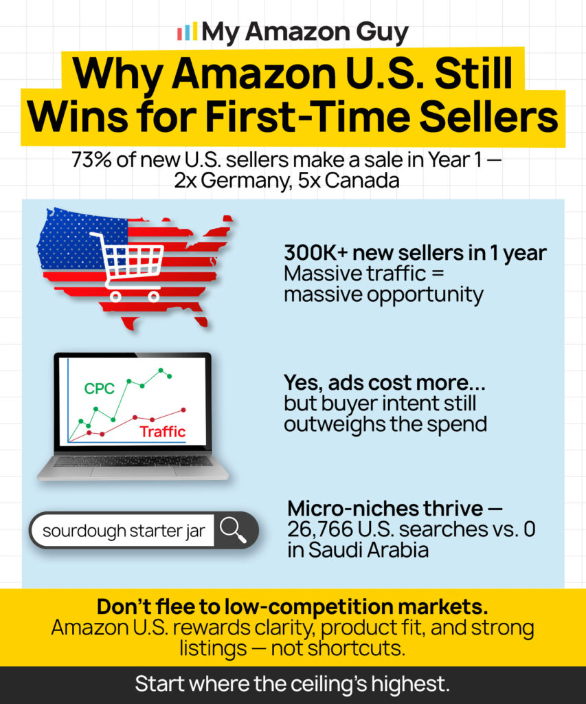 Top E commerce Marketplaces US Amazon Marketplace Best Place to Start.jpg