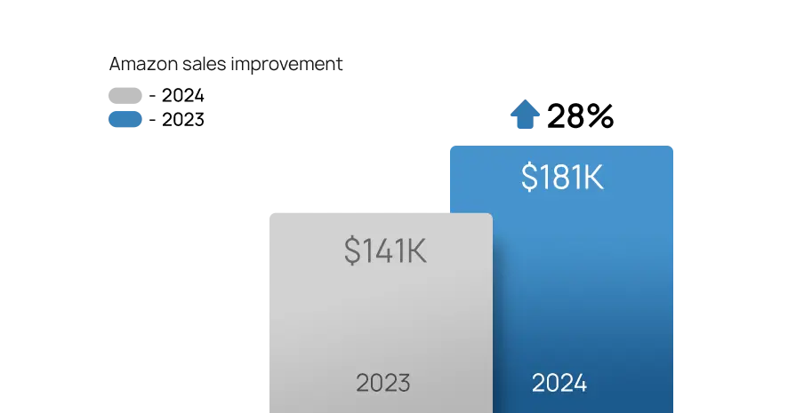 amazon case study amazon pet and horse supply