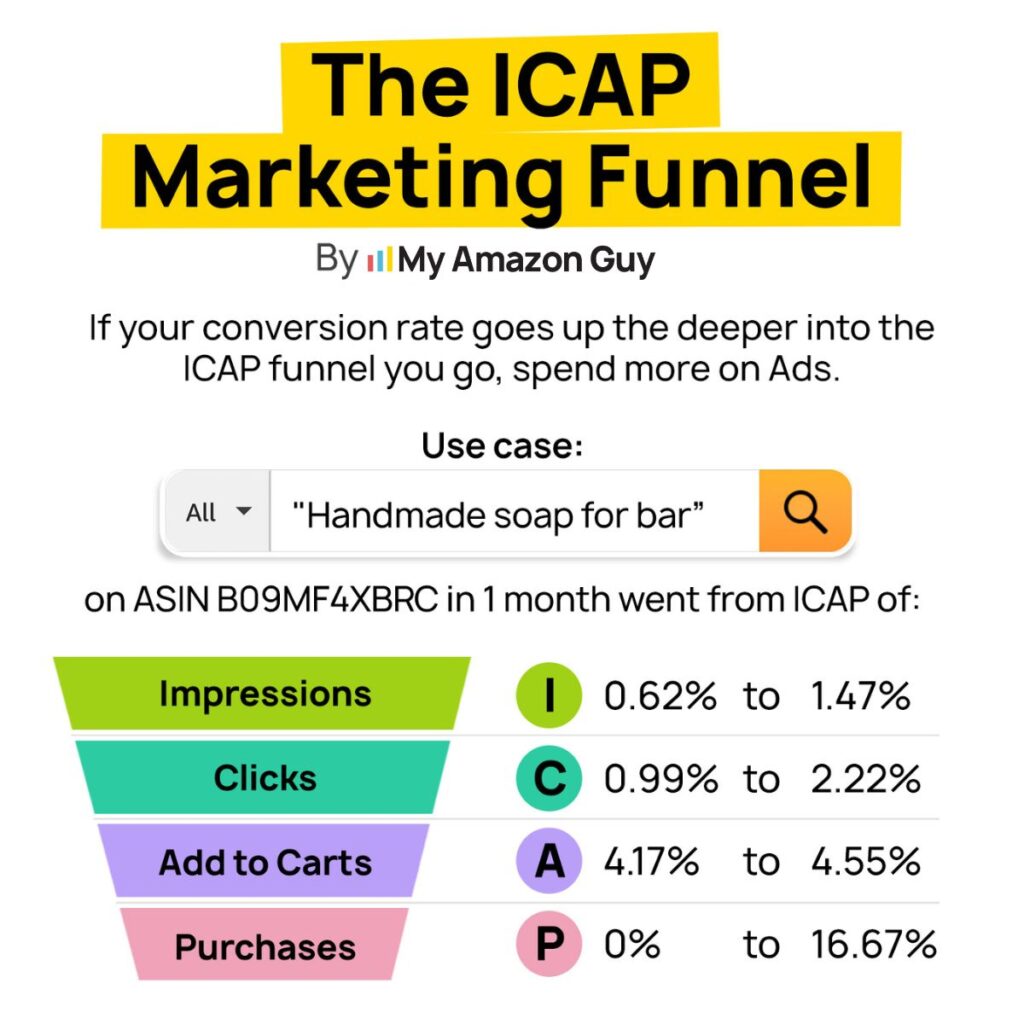 Amazon Traffic Problem vs Amazon Conversion Problem The ICAP Marketing Funnel.jpg