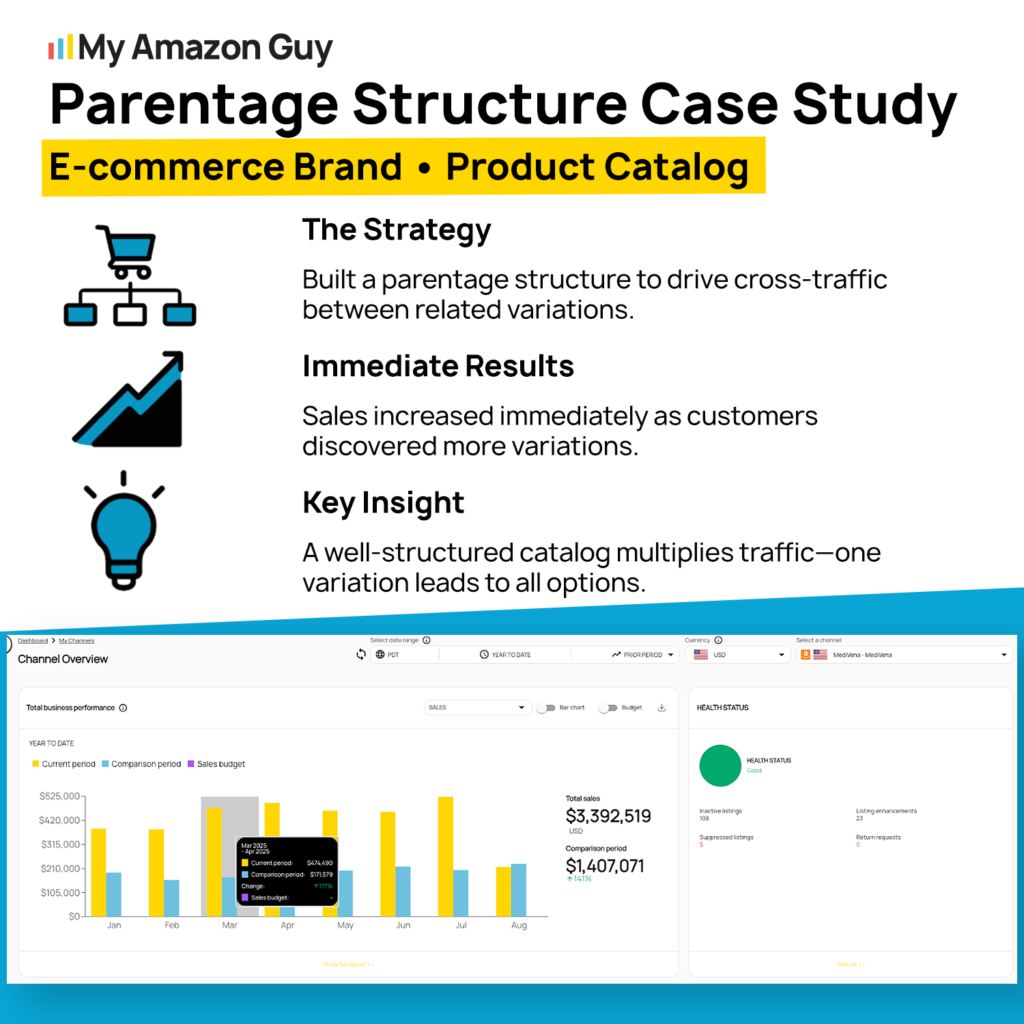 Good Better Best Product Strategy on Amazon Parentage Structure Case Study.png