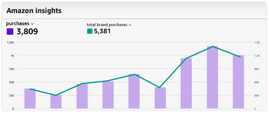 Amazon advertising management AMC