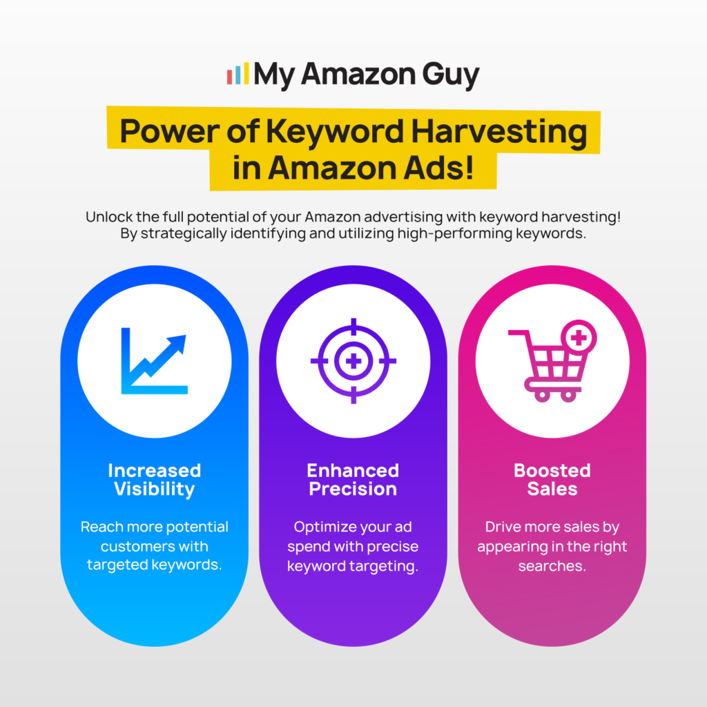 Automated Keyword Funnel for Amazon Ads Keyword Harvesting in Amazon Ads