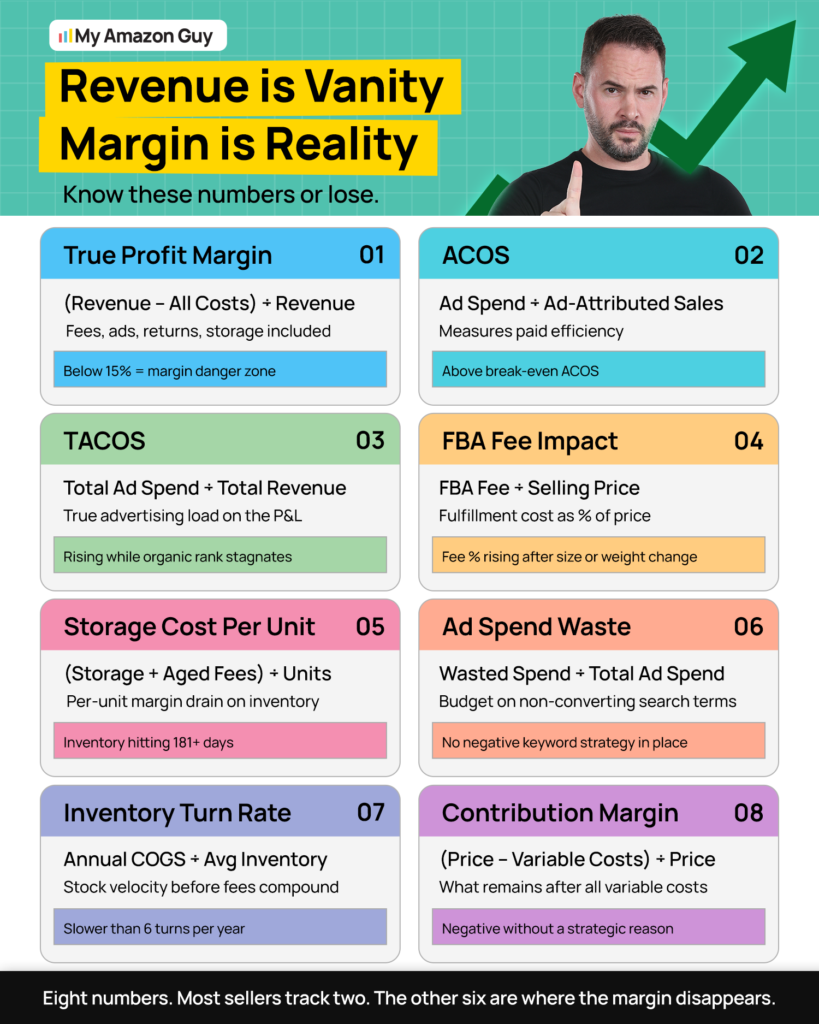 How to Calculate Amazon Profit Margin Revenue is Vanity Margin is Reality