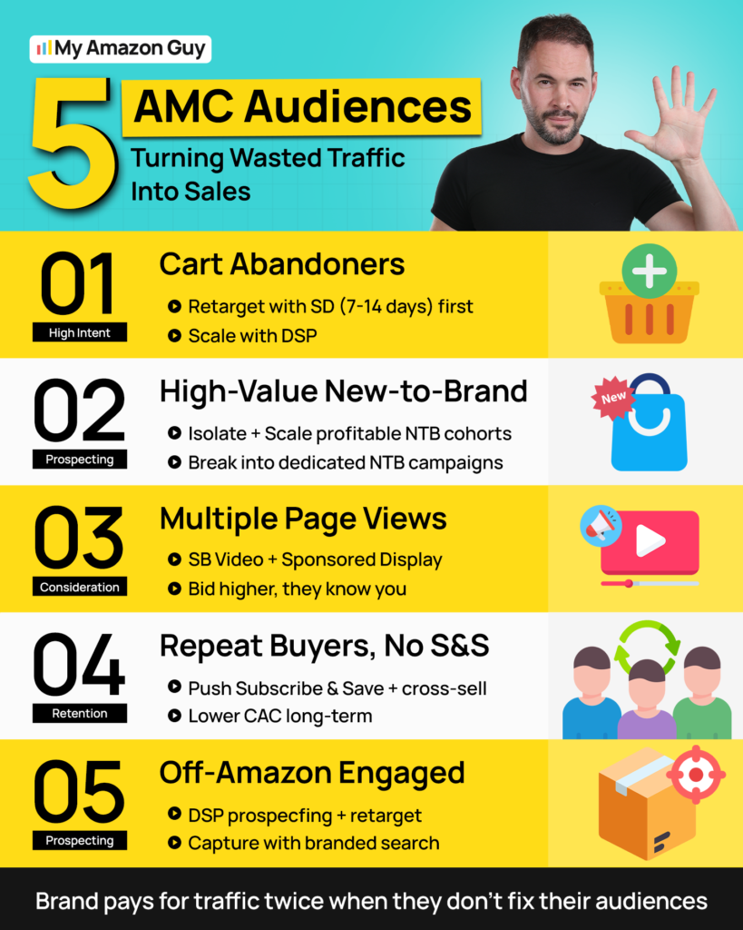 How to Scale Amazon Products with AMC and Rufus 5 AMC Audiences