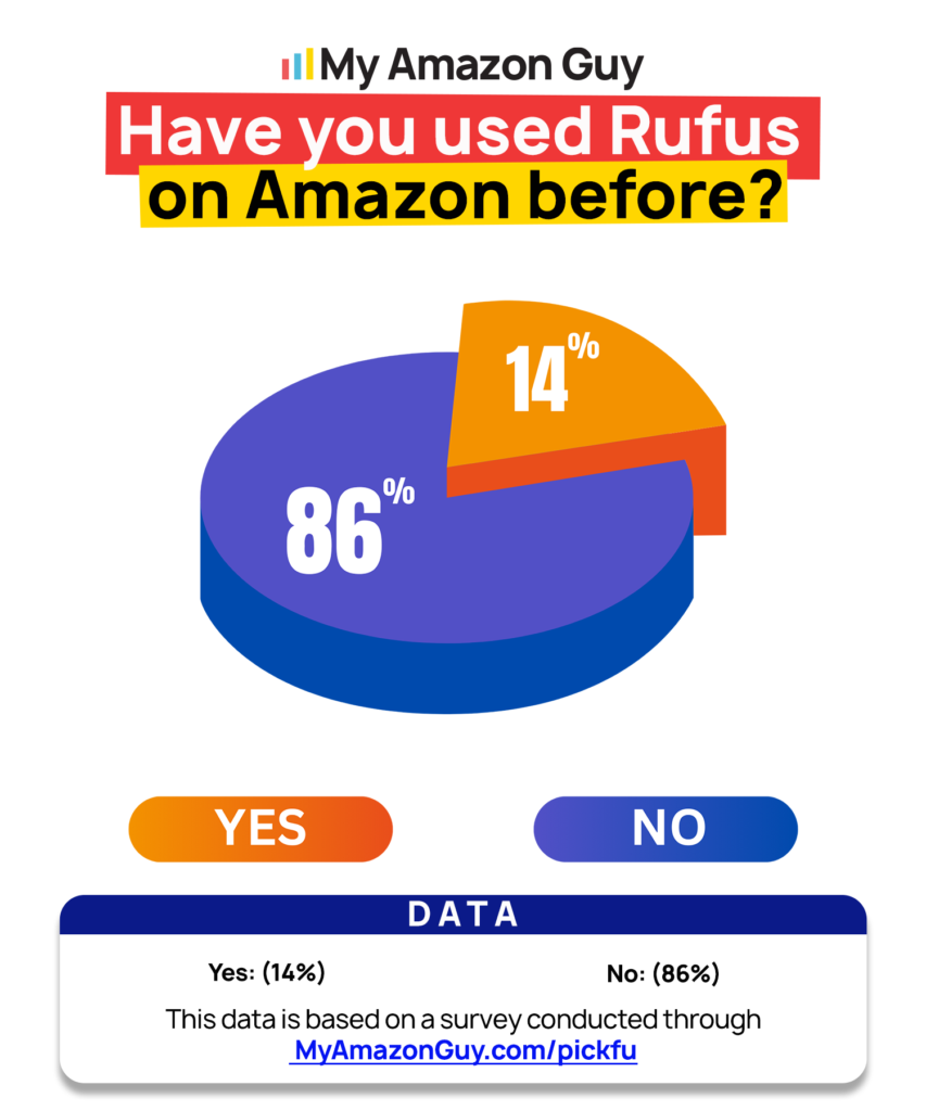 How to Scale Amazon Products with AMC and Rufus Have you used Rufus on Amazon before