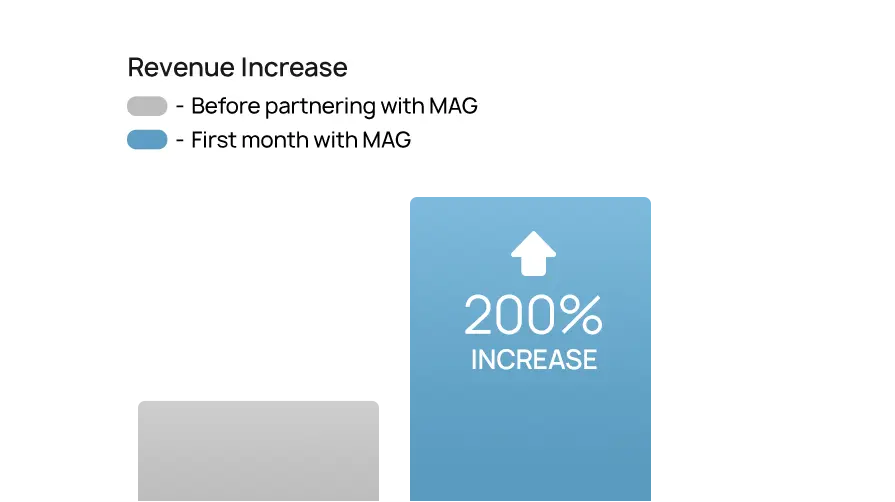 case study graph Google Ads for Manufacturers 1