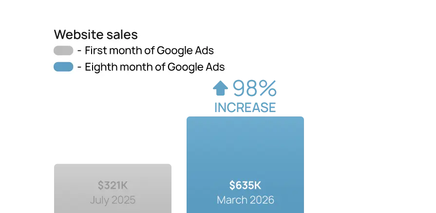 Google Ads for Outdoor Recreation Brand 
