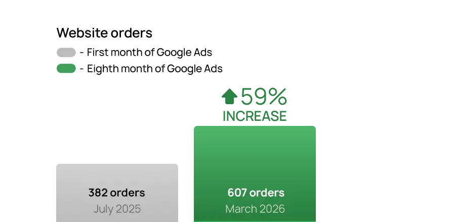Google Ads for Outdoor Recreation Brand 