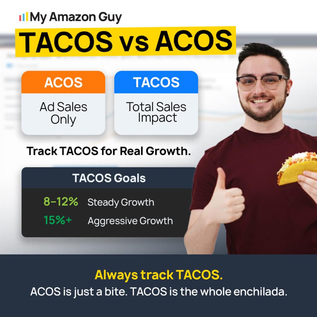 Amazon Account Management Cost for Brands in 2026 TACOS vs ACOS