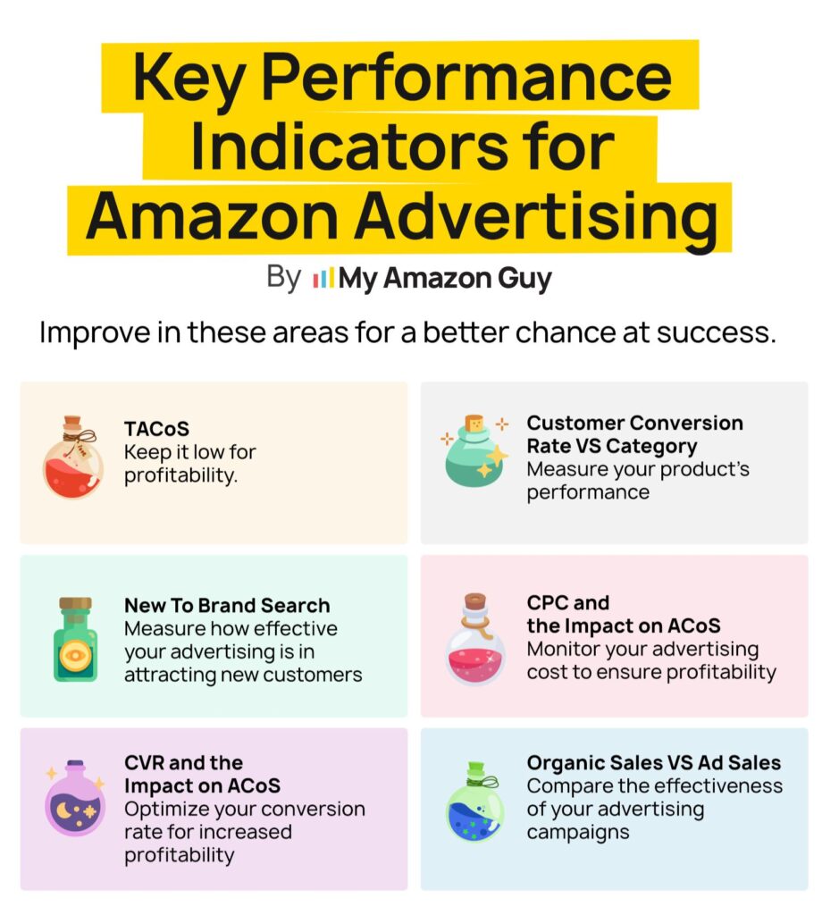 Amazon SEO Guide Step by Step Process to Improve Rankings KPIs for Amazon Advertising