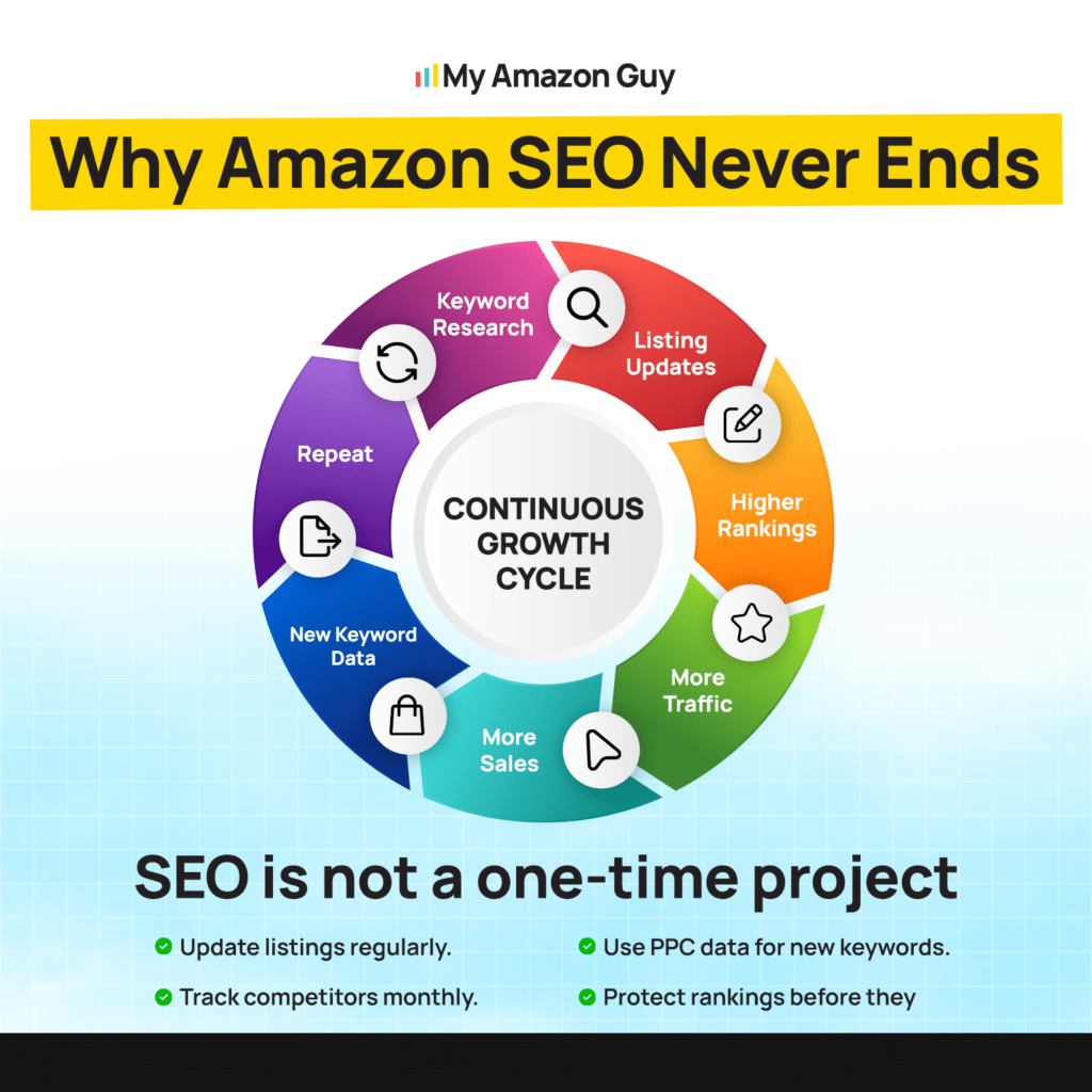 Ongoing Amazon SEO Services for Brands vs One Time Optimization Which Is Right for Your Brand Why Amazon SEO Never Ends