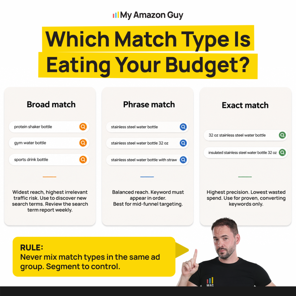 The 5 Keyword Amazon PPC Launch Strategy That Wins Which Match Type Is Eating Your Budget