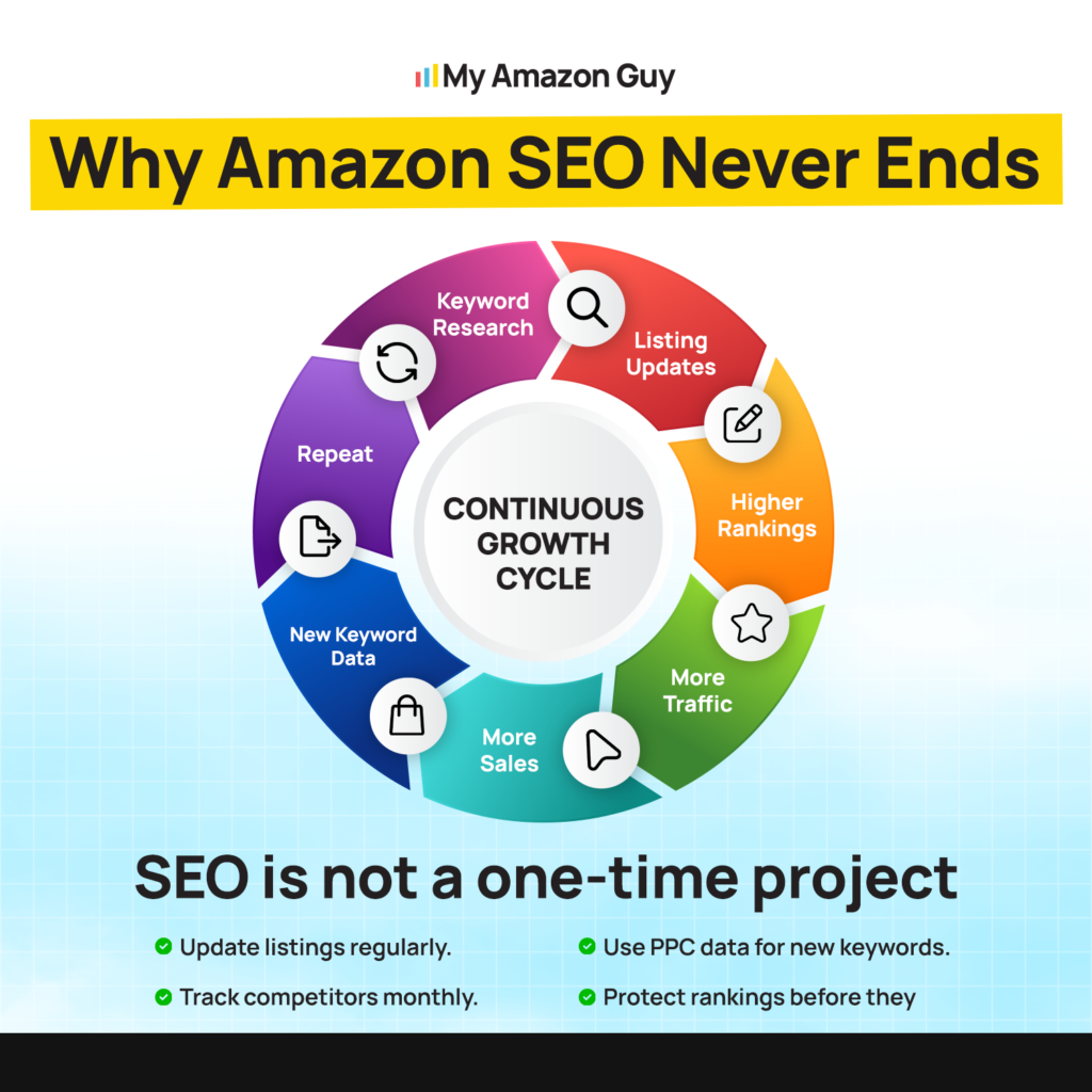 Why Set It and Forget It Amazon SEO Kills Profit Margins Why Amazon SEO Never Ends