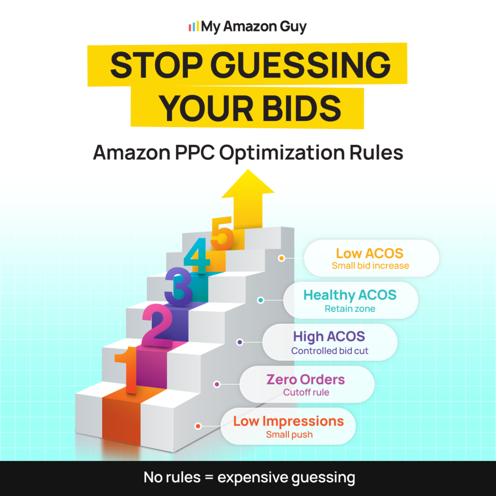 Why Your Amazon PPC Default Bid Is Quietly Draining Budget STOP GUESSING YOUR BIDS
