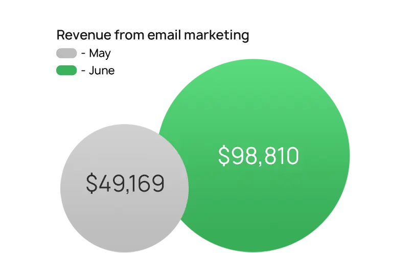 unbanded graphs fishing kayak email marketing graph 1